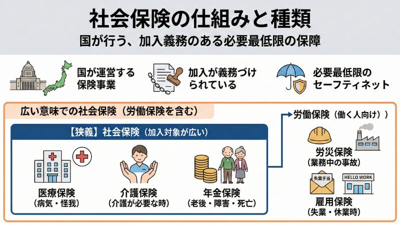 社会保険の仕組みと種類の図解。医療保険・介護保険・年金保険の「狭義の社会保険」と、労災保険・雇用保険の「労働保険」の分類、それぞれの役割を解説