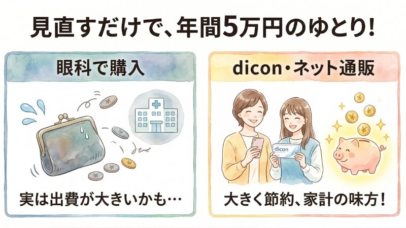 コンタクトレンズ代を見直すことの重要性を伝える画像。眼科ではなくdiconやネット通販を利用すると年間5万円節約できる可能性があることを示す図解