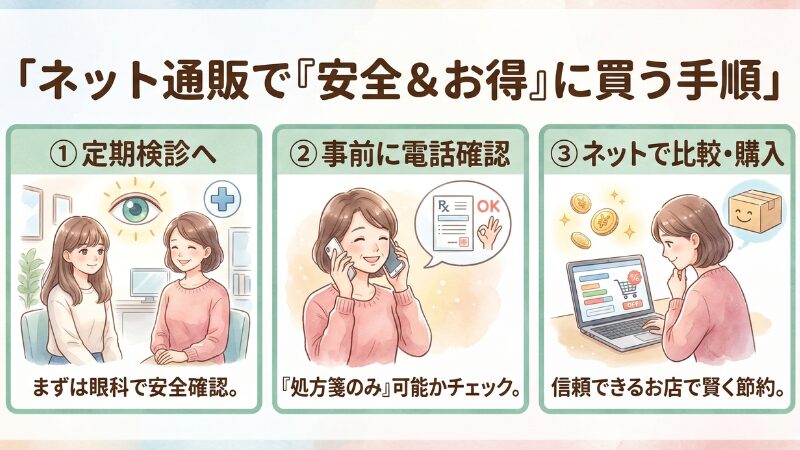 ネットでコンタクトレンズを購入する際の3つの注意点の図解。①眼科の定期受診を忘れない、②処方箋のみ出してくれる眼科を選ぶこと③ネットで比較しながら最善のものを選ぶ、という目の健康を守りながら節約するための必須条件まとめ