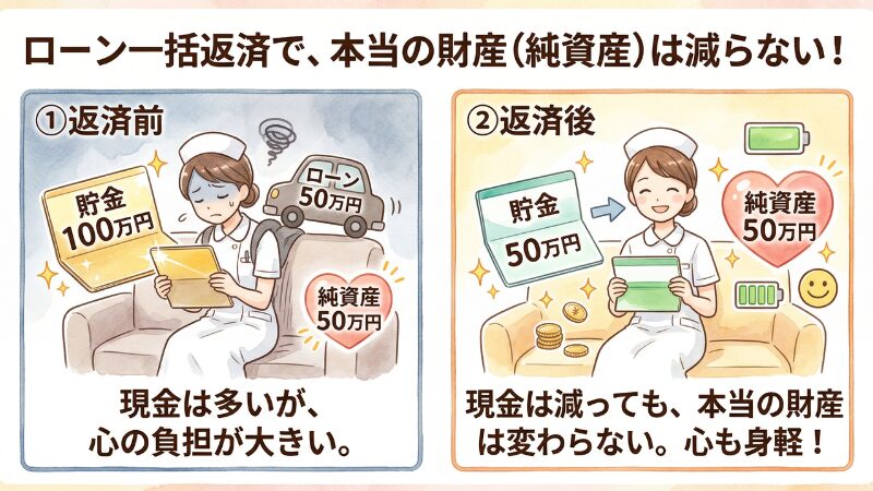 簿記の概念で見る借金返済の仕組みの図解。預金（資産）を返済（負債）に充てても、差し引きの「純資産」は減らないことを示し、利息負担をなくして効率的に家計を整えるメリットの解説。