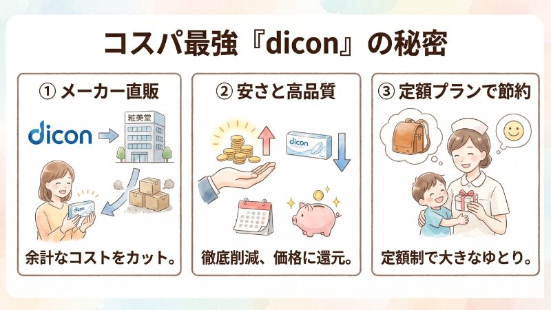 上場企業が運営するコンタクトレンズdicon（ダイコン）の低価格の秘密。店舗費用や広告費などの中間コストをカットし、メーカー直販の企業努力によって高品質・低価格のコスパ最強を実現している仕組みの図解