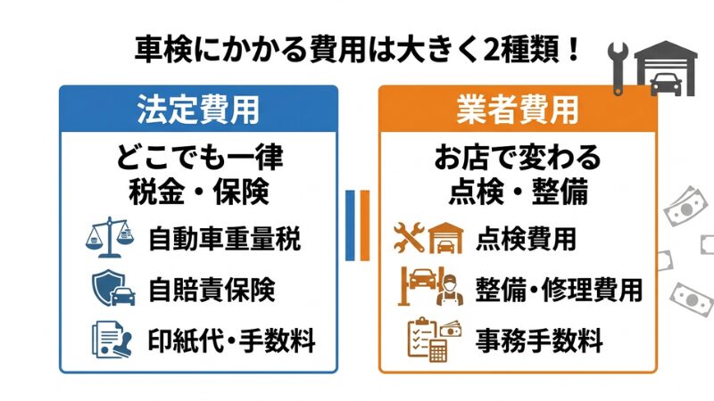 車検費用の内訳比較：どこでも一律の「法定費用（税金・保険など）」と、お店で変わる「業者費用（点検・整備など）」の2種類があることを示す図解。